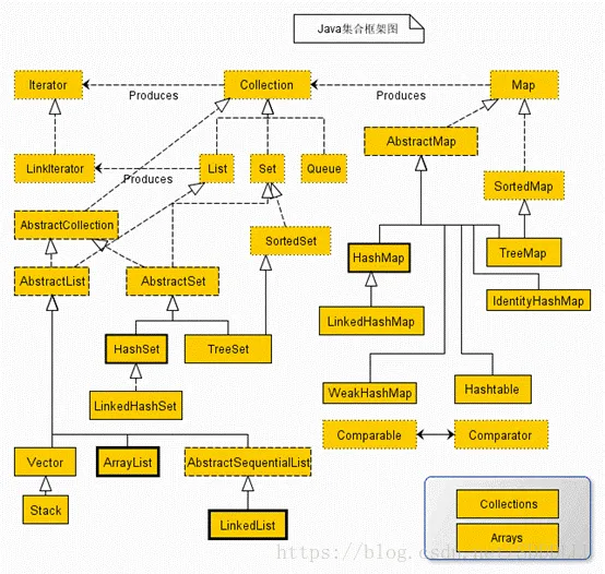 Java Collections